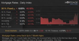 Home Loan Rates Leap Back Up to 7-Month Highs