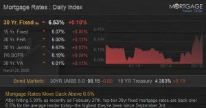 Home Mortgage Rates Return Above 6.5%