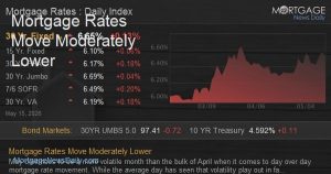 Home Mortgage Rates Move Moderately Lower
