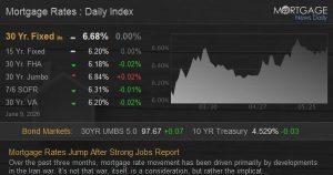 Mortgage Rates Jump After Strong Jobs Report