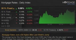 Home Mortgage Rates Just a Bit Higher After Last Week’s Jump