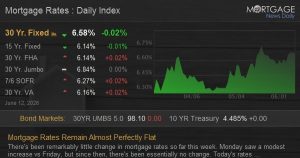 Home Mortgage Rates Remain Nearly Perfectly Flat