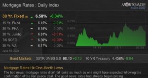 Mortgage Rates Struck One-Month Lows