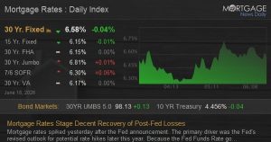 Home Mortgage Rates Phase Good Healing of Post-Fed Losses