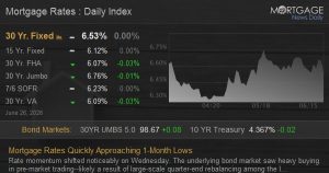 Home Mortgage Rates Quickly Approaching 1-Month Lows