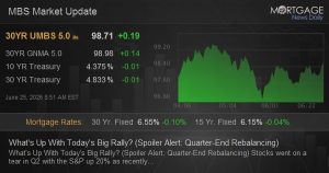 What’s Up With Today’s Big Rally? (Spoiler Alert: Quarter-End Rebalancing)