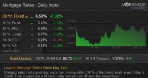Lowest Home Mortgage Rates Given That May 14th