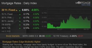 Mortgage Rates Edge Modestly Greater