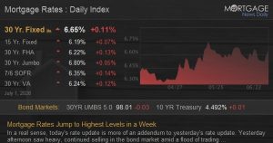 Mortgage Rates Leap to Highest Levels in a Week